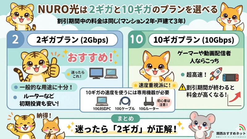 NURO光は2ギガと10ギガをえらべる